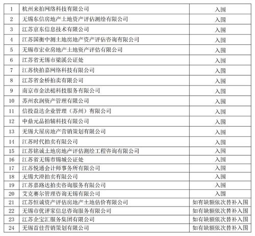 無(wú)錫法院網(wǎng)絡(luò)司法拍賣輔助工作名單公示及拍賣業(yè)務(wù)分析