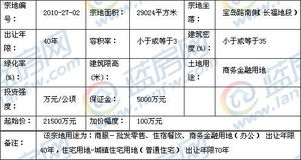 1月11日泉州石獅市成功出讓兩幅商務(wù)金融用地——市場(chǎng)活躍板塊迎來(lái)新機(jī)遇