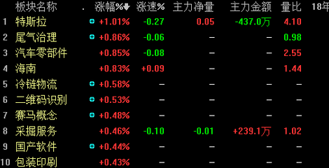 市場(chǎng)開(kāi)門(mén)紅 兩市高開(kāi)，特斯拉概念與拍賣板塊共振發(fā)力